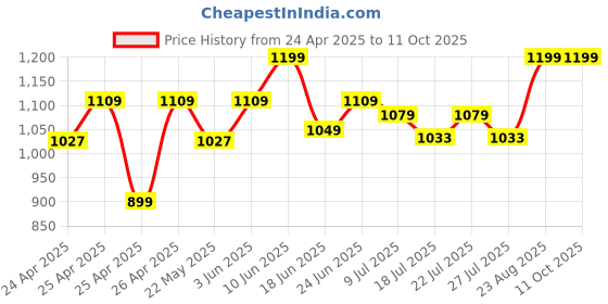 ajio.com gini & jony Boys Geometric Print Regular Fit Shorts gini & jony Price History Graph from 24 Apr 2025 to 11 Oct 2025