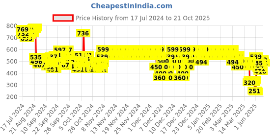 ajio.com gini & jony Boys Graphic Print Regular Fit Round-Neck T-Shirt gini & jony Price History Graph from 17 Jul 2024 to 21 Oct 2025