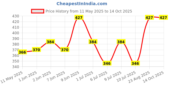 ajio.com gini & jony Boys Graphic Print Regular Fit Round-Neck T-Shirt gini & jony Price History Graph from 11 May 2025 to 14 Oct 2025