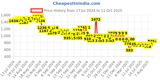 ajio.com gini & jony Boys Graphic Print Regular Fit Shorts gini & jony Price History Graph from 17 Jul 2024 to 10 Oct 2025