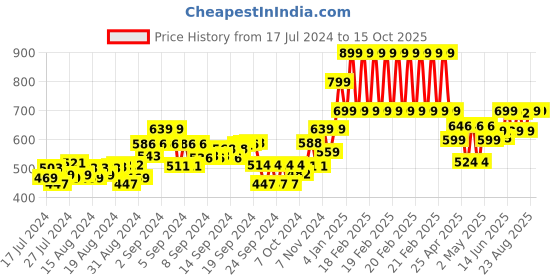 ajio.com gini & jony Boys Graphic Print Regular Fit T-Shirt gini & jony Price History Graph from 17 Jul 2024 to 15 Oct 2025