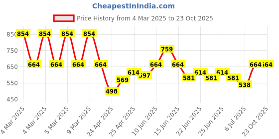 ajio.com gini & jony Boys Graphic Regular Fit T-Shirt gini & jony Price History Graph from 4 Mar 2025 to 23 Oct 2025