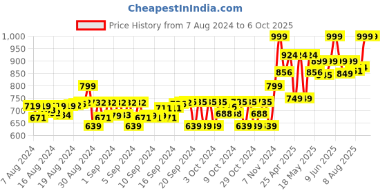 ajio.com gini & jony Boys Heathered Bermuda with Insert Pockets gini & jony Price History Graph from 7 Aug 2024 to 4 Oct 2025