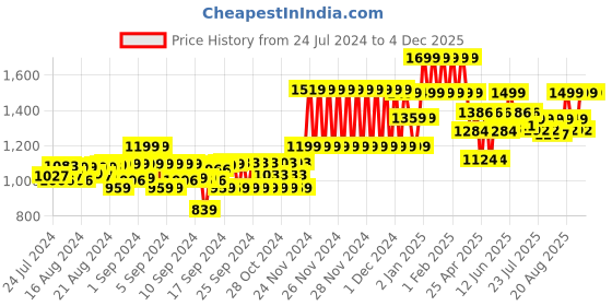 ajio.com gini & jony Boys Heavily Washed Denim Jeans gini & jony Price History Graph from 24 Jul 2024 to 4 Dec 2025