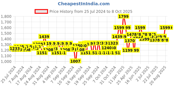 ajio.com gini & jony Boys Heavily Washed Flat-Front Jeans gini & jony Price History Graph from 25 Jul 2024 to 8 Oct 2025