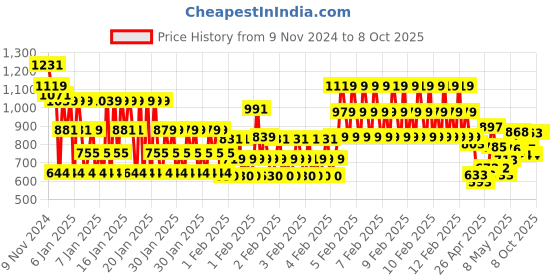ajio.com gini and jony Boys Heavily Washed Regular Jeans gini and jony Price History Graph from 9 Nov 2024 to 8 Oct 2025