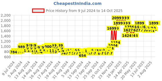 ajio.com gini & jony Boys Lightly Washed Distressed Jeans gini & jony Price History Graph from 9 Jul 2024 to 13 Oct 2025