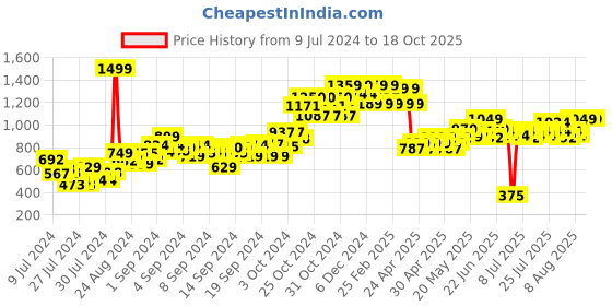ajio.com gini & jony Boys Lightly Washed Distressed Jeans gini & jony Price History Graph from 9 Jul 2024 to 18 Oct 2025