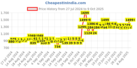 ajio.com gini & jony Boys Lightly Washed Distressed Jeans gini & jony Price History Graph from 27 Jul 2024 to 8 Oct 2025