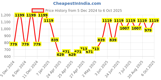 ajio.com gini & jony Boys Lightly Washed Distressed Regular Fit Shorts gini & jony Price History Graph from 5 Dec 2024 to 6 Oct 2025