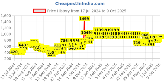 ajio.com gini & jony Boys Lightly Washed Flat-Front Jeans gini & jony Price History Graph from 17 Jul 2024 to 8 Oct 2025