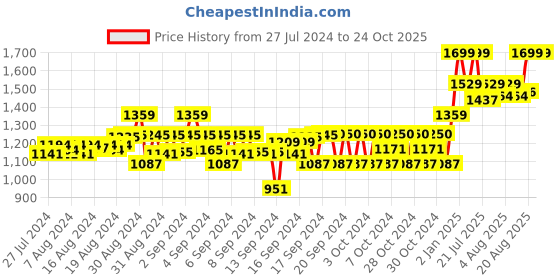 ajio.com gini & jony Boys Lightly Washed Jeans with Belt gini & jony Price History Graph from 27 Jul 2024 to 23 Oct 2025
