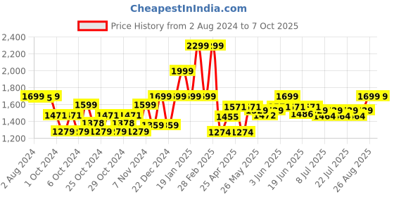 ajio.com gini & jony Boys Lightly Washed Jogger Jeans gini & jony Price History Graph from 2 Aug 2024 to 6 Oct 2025