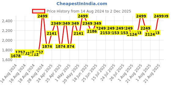 ajio.com gini & jony Boys Lightly Washed Straight Fit Jeans gini & jony Price History Graph from 14 Aug 2024 to 2 Dec 2025