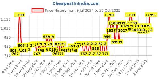 ajio.com gini & jony Boys Micro Print Oversized Fit Shirt gini & jony Price History Graph from 9 Jul 2024 to 20 Oct 2025