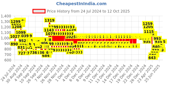 ajio.com gini & jony Boys Micro Print Regular Fit Shirt gini & jony Price History Graph from 24 Jul 2024 to 12 Oct 2025