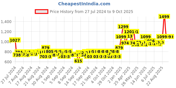 ajio.com gini & jony Boys Micro Print Regular Fit Shirt gini & jony Price History Graph from 27 Jul 2024 to 9 Oct 2025
