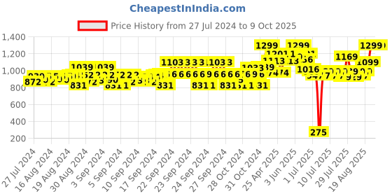 ajio.com gini & jony Boys Mid-Wash Flat-Front Jeans gini & jony Price History Graph from 27 Jul 2024 to 8 Oct 2025