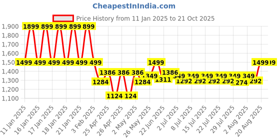 ajio.com gini & jony Boys Mid-Wash Flat-Front Regular Fit Jeans gini & jony Price History Graph from 11 Jan 2025 to 21 Oct 2025