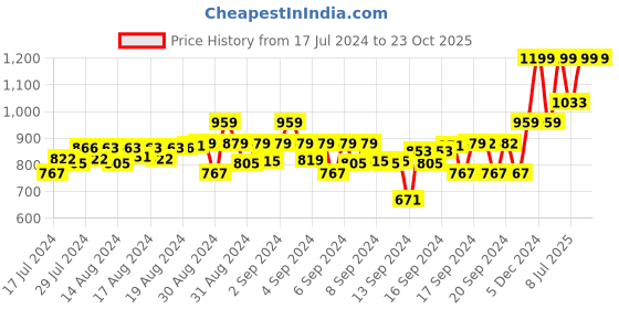 ajio.com gini & jony Boys Mid-Wash Slim Fit Jeans with Striped Belt gini & jony Price History Graph from 17 Jul 2024 to 23 Oct 2025