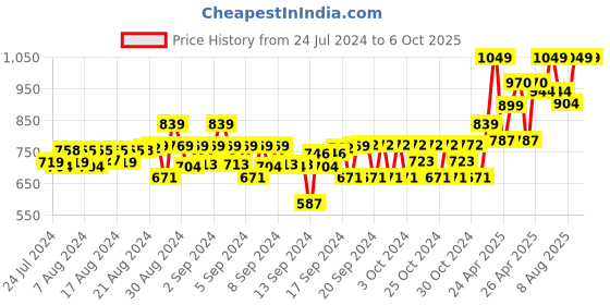 ajio.com gini & jony Boys Printed Bermudas gini & jony Price History Graph from 24 Jul 2024 to 5 Oct 2025