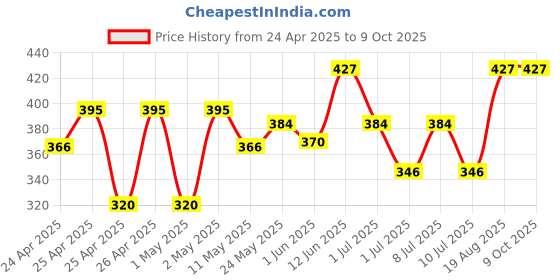 ajio.com gini & jony Boys Printed Mid-Rise Regular Fit Shorts gini & jony Price History Graph from 24 Apr 2025 to 9 Oct 2025