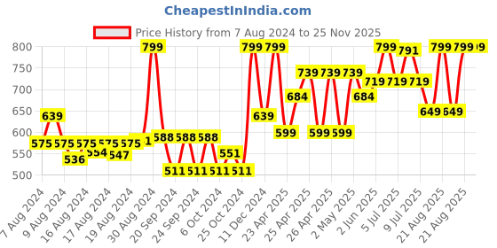 ajio.com gini & jony Boys Printed Regular Fit Crew-Neck T-Shirt gini & jony Price History Graph from 7 Aug 2024 to 24 Nov 2025