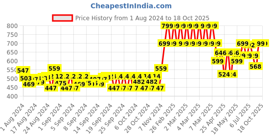 ajio.com gini & jony Boys Printed Regular Fit Round-Neck T-Shirt gini & jony Price History Graph from 1 Aug 2024 to 18 Oct 2025