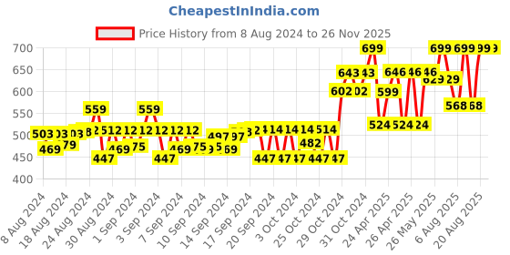 ajio.com gini & jony Boys Printed Regular Fit Round-Neck T-Shirt gini & jony Price History Graph from 8 Aug 2024 to 25 Nov 2025