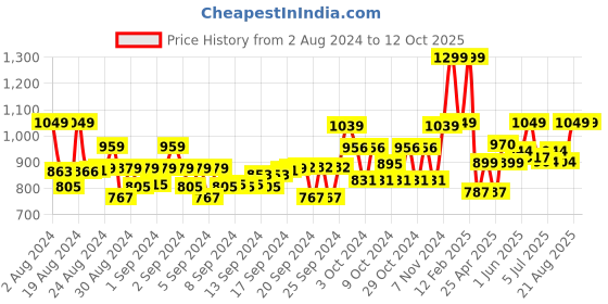 ajio.com gini & jony Boys Printed Regular Fit Shirt gini & jony Price History Graph from 2 Aug 2024 to 12 Oct 2025