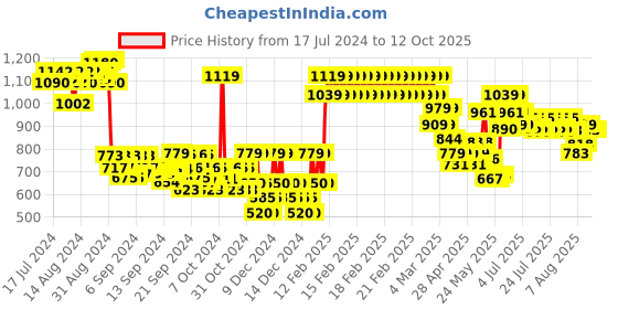 ajio.com gini & jony Boys Printed Regular Fit Shorts gini & jony Price History Graph from 17 Jul 2024 to 11 Oct 2025