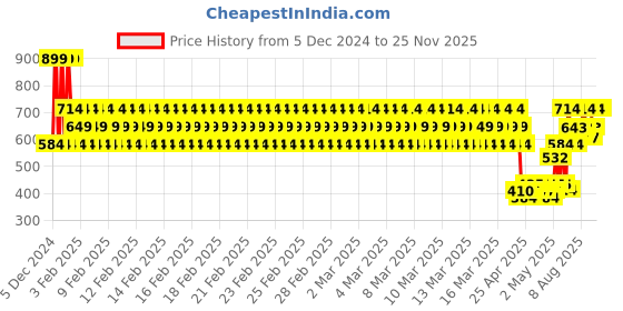 ajio.com gini & jony Boys Printed Regular Fit Shorts gini & jony Price History Graph from 5 Dec 2024 to 25 Nov 2025