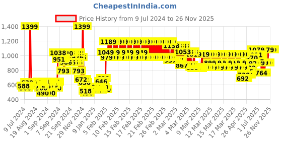 ajio.com gini & jony Boys Printed Regular Fit Sweatshirt gini & jony Price History Graph from 9 Jul 2024 to 26 Nov 2025