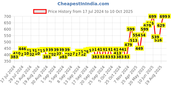 ajio.com gini & jony Boys Printed Regular Fit T-Shirt gini & jony Price History Graph from 17 Jul 2024 to 10 Oct 2025