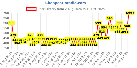 ajio.com gini & jony Boys Printed Regular Fit T-Shirt gini & jony Price History Graph from 2 Aug 2024 to 10 Oct 2025