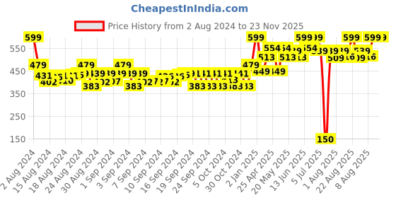 ajio.com gini & jony Boys Printed Round-Neck T-Shirt gini & jony Price History Graph from 2 Aug 2024 to 23 Nov 2025