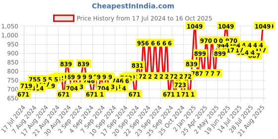ajio.com gini & jony Boys Printed Shirt with Patch Pocket gini & jony Price History Graph from 17 Jul 2024 to 16 Oct 2025