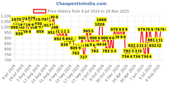 ajio.com gini & jony Boys Regular Fit Denim Bermudas gini & jony Price History Graph from 9 Jul 2024 to 23 Nov 2025