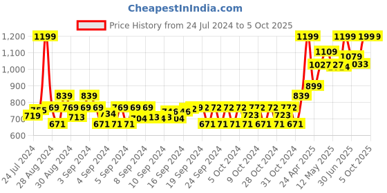 ajio.com gini & jony Boys Regular Fit Flat-Front Bermuda gini & jony Price History Graph from 24 Jul 2024 to 5 Oct 2025