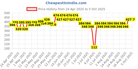 ajio.com gini & jony Boys Regular Fit Graphic Print Shorts gini & jony Price History Graph from 24 Apr 2025 to 4 Oct 2025