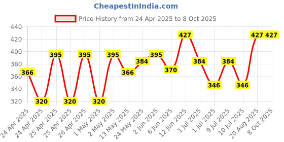 ajio.com gini & jony Boys Regular Fit Graphic Print Shorts gini & jony Price History Graph from 24 Apr 2025 to 7 Oct 2025