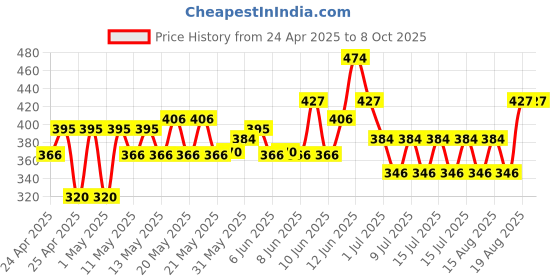 ajio.com gini & jony Boys Regular Fit Graphic Print Shorts gini & jony Price History Graph from 24 Apr 2025 to 8 Oct 2025