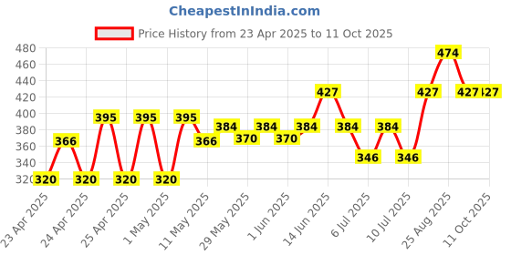 ajio.com gini & jony Boys Regular Fit Graphic Printed Shorts gini & jony Price History Graph from 23 Apr 2025 to 10 Oct 2025
