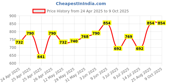 ajio.com gini & jony Boys Regular Fit Graphic Printed T-shirt  gini & jony Price History Graph from 24 Apr 2025 to 8 Oct 2025