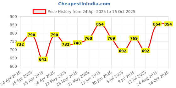 ajio.com gini & jony Boys Regular Fit Graphic Printed T-shirt  gini & jony Price History Graph from 24 Apr 2025 to 16 Oct 2025