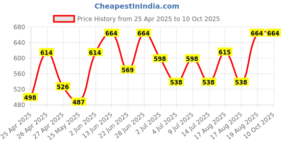 ajio.com gini & jony Boys Regular Fit Graphic Printed T-shirt  gini & jony Price History Graph from 25 Apr 2025 to 10 Oct 2025