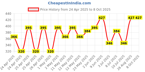 ajio.com gini & jony Boys Regular Fit Graphic Shorts    gini & jony Price History Graph from 24 Apr 2025 to 8 Oct 2025