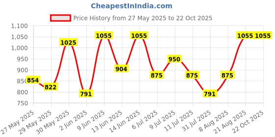 ajio.com gini & jony Boys Regular Fit Mid Rise Bermudas gini & jony Price History Graph from 27 May 2025 to 22 Oct 2025