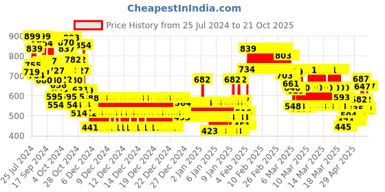 ajio.com gini & jony Boys Regular Fit Polo T-Shirt with Patch-Work gini & jony Price History Graph from 25 Jul 2024 to 21 Oct 2025