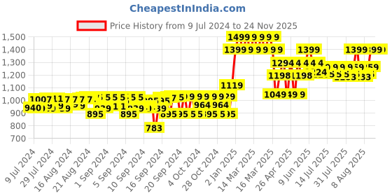 ajio.com gini & jony Boys Regular Fit Shirt gini & jony Price History Graph from 9 Jul 2024 to 23 Nov 2025